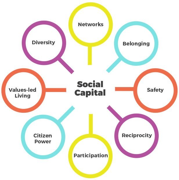 Social Capital With Healthy Altitudes